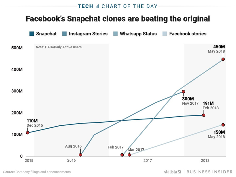 Illustration for article titled Aunque no lo creas, las 'stories' más populares no son las de Instagram